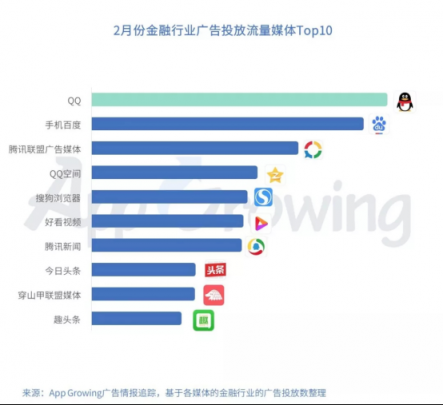 有米：2月份金融行业 App 移动广告投放分析