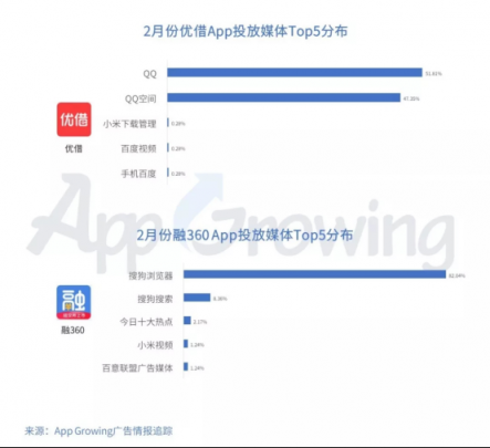 有米：2月份金融行业 App 移动广告投放分析