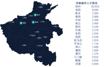 猎聘：郑州吸引河南近61%的中高端人才