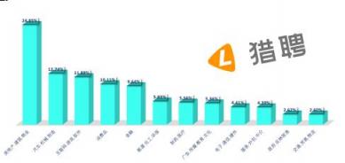 猎聘：郑州吸引河南近61%的中高端人才