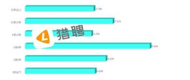 猎聘：郑州吸引河南近61%的中高端人才