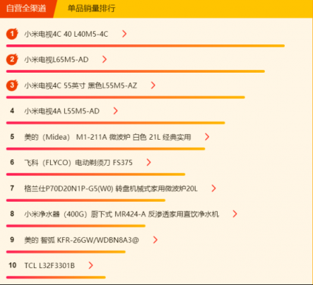 苏宁家电悟空榜：美的洗碗机夺冠，小米电视白菜价！