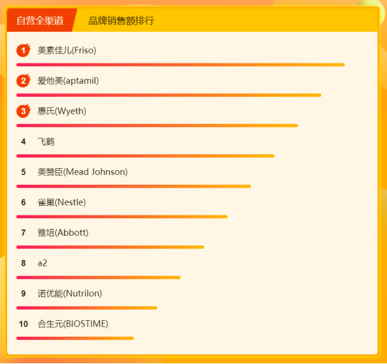 苏宁全民焕新节悟空榜：奶粉榜美素佳儿携手爱他美稳坐第一梯队