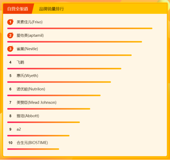 苏宁全民焕新节悟空榜：奶粉榜美素佳儿携手爱他美稳坐第一梯队