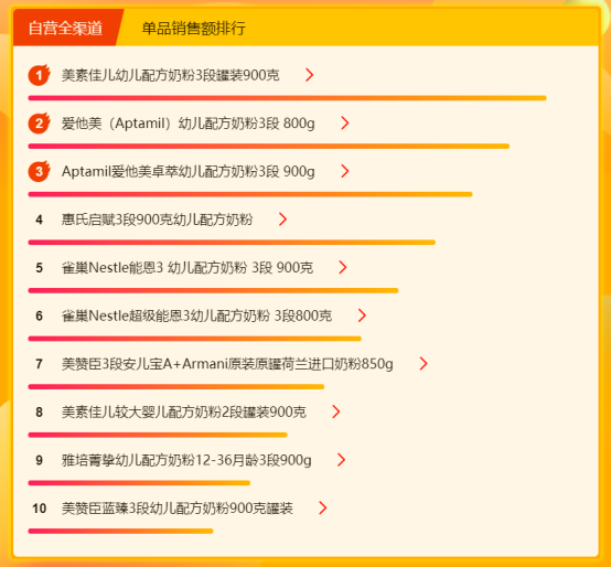 苏宁全民焕新节悟空榜：奶粉榜美素佳儿携手爱他美稳坐第一梯队