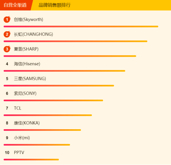 苏宁全民焕新节电视悟空榜：创维逆袭长虹