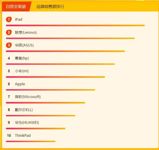 苏宁焕新节电脑数码悟空榜：小度、小Biu智能音箱火爆