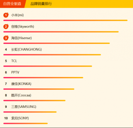 苏宁全民焕新节电视悟空榜：小米再回第一