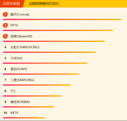 苏宁全民焕新节电视悟空榜：小米再回第一