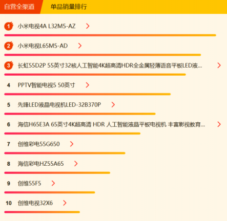 苏宁全民焕新节电视悟空榜：小米再回第一