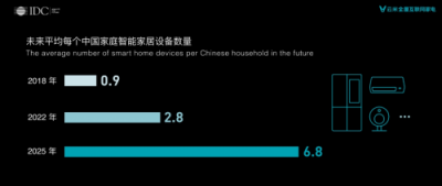 IDC发布物联网趋势白皮书，云米领跑智能家居爆发式增长