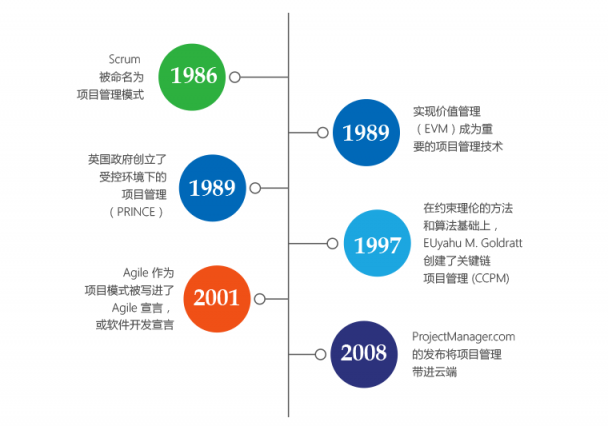 懂得选择好用的项目管理软件，您的管理能力将跃升千倍！