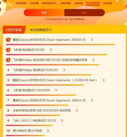 苏宁焕新节悟空榜：戴森吹风吸尘频成爆款，飞利浦电动牙刷火爆