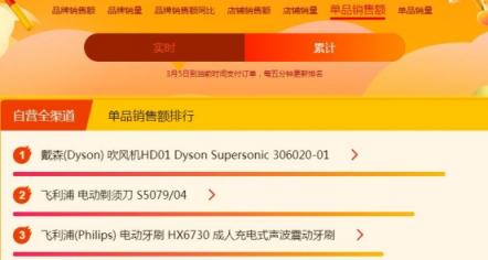 苏宁焕新节悟空榜：戴森吹风吸尘频成爆款，飞利浦电动牙刷火爆