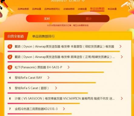 苏宁焕新节悟空榜：戴森吹风吸尘频成爆款，飞利浦电动牙刷火爆