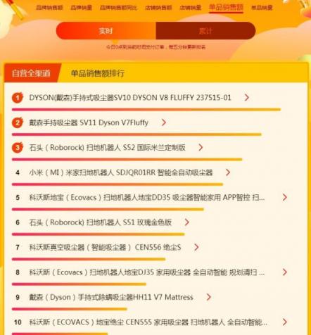 苏宁焕新节悟空榜：戴森吹风吸尘频成爆款，飞利浦电动牙刷火爆