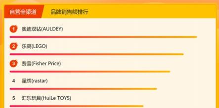 苏宁母婴悟空榜：乐高不敌奥迪双钻屈居第二