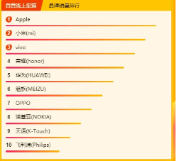 苏宁全民焕新节手机悟空榜：苹果独揽双料冠军，华为荣耀称霸安卓阵营