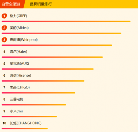 苏宁全民焕新节家电悟空榜：美的笑傲群雄