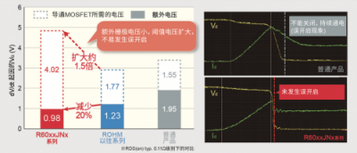 600V 超级结MOSFET “PrestoMOS”系列产品助力变频空调节能