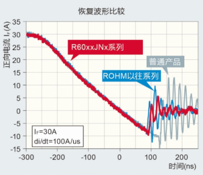 600V 超级结MOSFET “PrestoMOS”系列产品助力变频空调节能