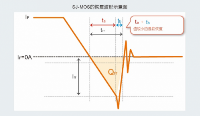 600V 超级结MOSFET “PrestoMOS”系列产品助力变频空调节能