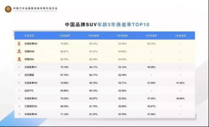 “霸榜”中国保值率排行榜，哈弗为何如此“霸道”？