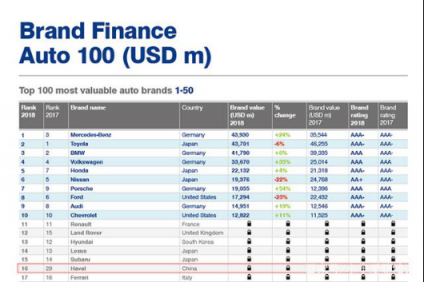 “霸榜”中国保值率排行榜，哈弗为何如此“霸道”？