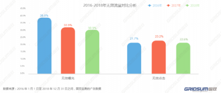 国双2018年无效流量白皮书发布