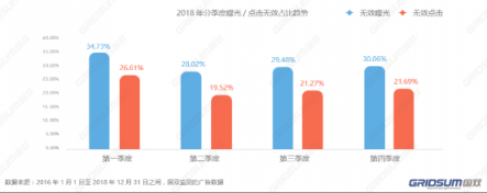 国双2018年无效流量白皮书发布