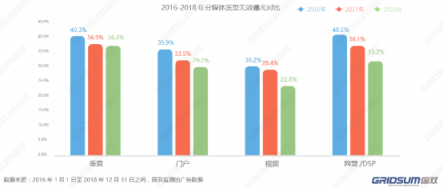 国双2018年无效流量白皮书发布