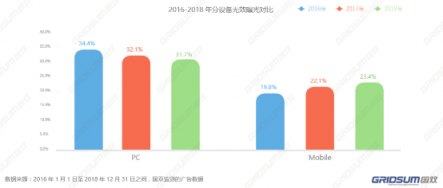 国双2018年无效流量白皮书发布