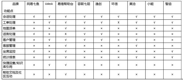 主流SaaS云客服系统功能测评对比之APP移动客服