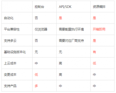 服务器太多了不好管？UCloud基于Terraform的资源编排工具详解