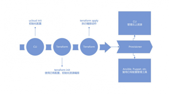 服务器太多了不好管？UCloud基于Terraform的资源编排工具详解