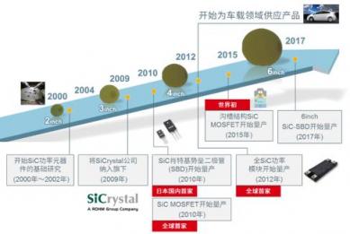 ROHM推出SiC MOSFET “SCT3xxxxxHR系列”又增10个机型