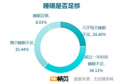 无忧精英网发布白领睡眠情况调研