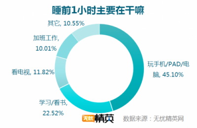 无忧精英网发布白领睡眠情况调研