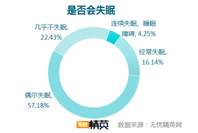 无忧精英网发布白领睡眠情况调研