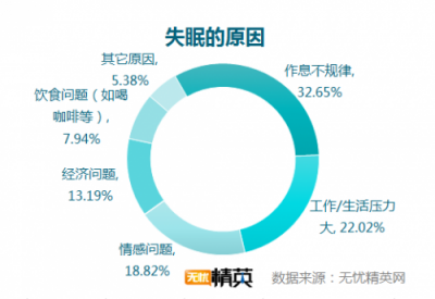 无忧精英网发布白领睡眠情况调研