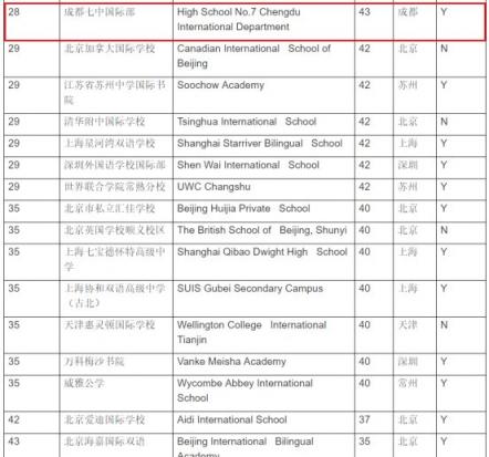 内陆国际高中第一校，中国国际学校TOP28，成都七中国际部再次上榜！