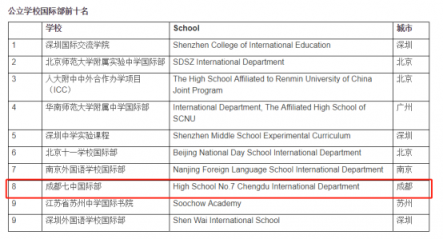 内陆国际高中第一校，中国国际学校TOP28，成都七中国际部再次上榜！