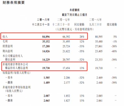 富途证券：腾讯Q4营收848.9亿元，增长28%