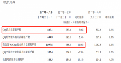 富途证券：腾讯Q4营收848.9亿元，增长28%