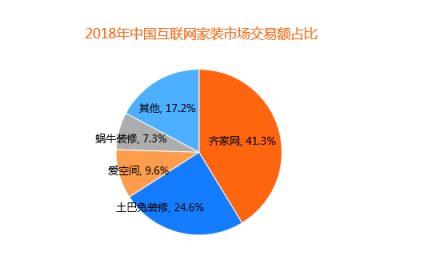 比达咨询2018年度报告：齐家网份额第一，土巴兔下滑严重