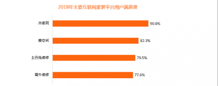 比达咨询2018年度报告：齐家网份额第一，土巴兔下滑严重