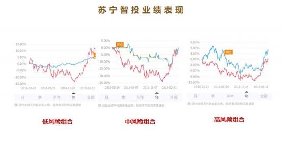 智能投顾普惠财富管理 苏宁智投以科技引领本土化探索