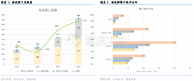 富途证券丨海底捞财报点评：同店销售放缓，扩张重心重回一二线城市