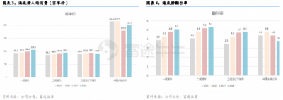 富途证券丨海底捞财报点评：同店销售放缓，扩张重心重回一二线城市