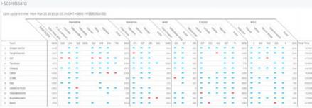 TCTF2019线上预赛战况激烈 “最后一刻”分胜负